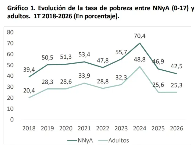 Pobreza Infantil - ODSA-UCA, agosto 2026