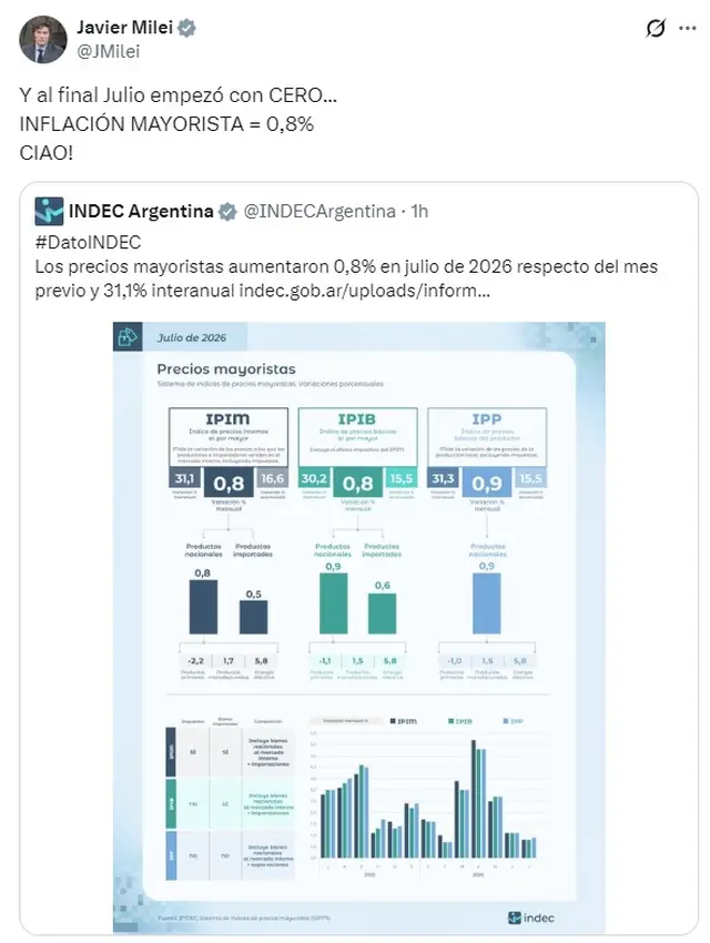 El mensaje de Javier Milei sobre la inflación mayorista de julio