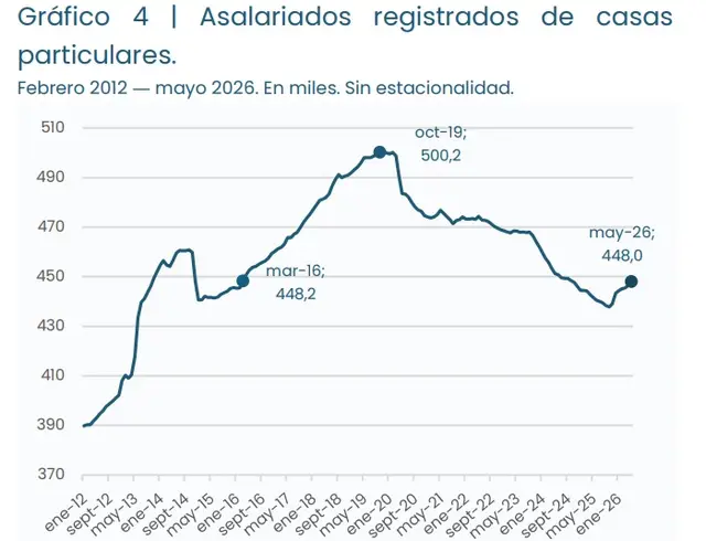 Evolución del empleo en casas particulares 2023-2026 (IIEP, agosto 2026)