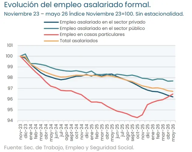 Evolución del empleo formal 2023-2026 (IIEP, agosto 2026)
