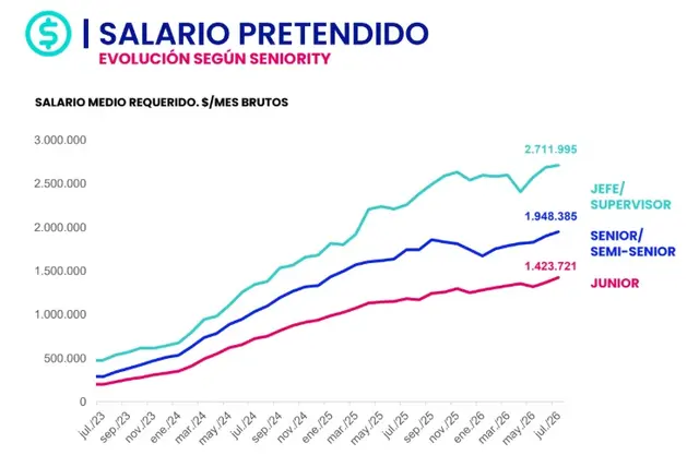 Evolución del salario promedio pretendido por categoría. Bumeran Index Julio 2026.