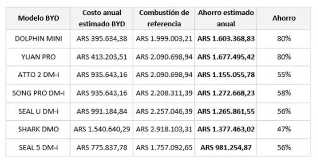 Cuánto ahorra en combustible fósil un eléctrico frente a un naftero