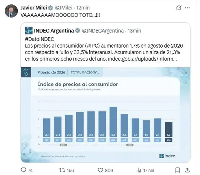 Javier Milei celebró el dato de inflación de agosto
