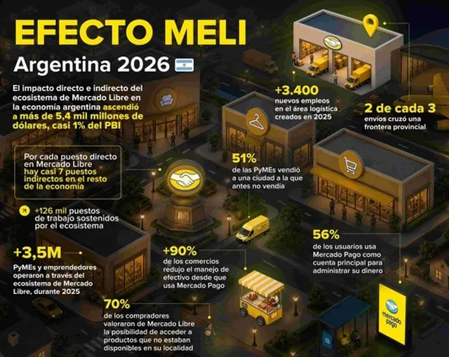 Mercado Libre reveló el alcance de todo su ecosistema en la economía