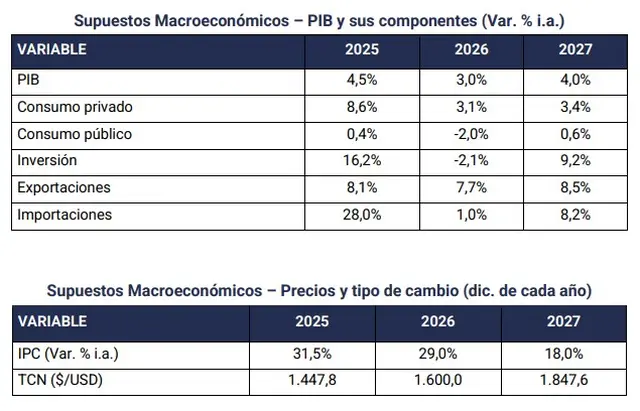 Las principales variables macroeconómicas del Gobierno en el Presupuesto 2027