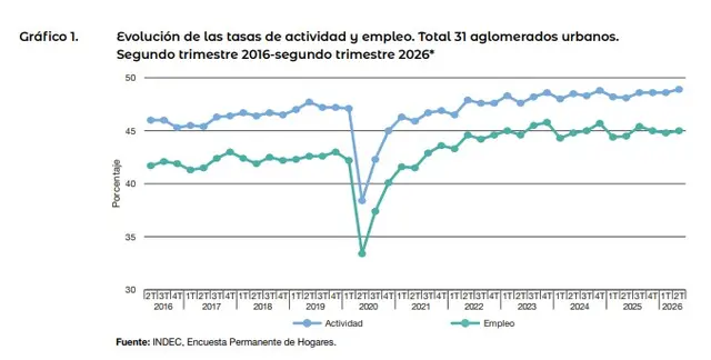 La variación de los niveles de actividad y empleo, según el INDEC