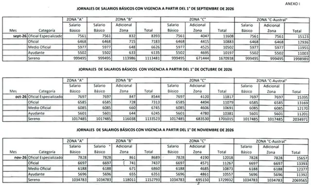 UOCRA cerro una suba salarial y definio cuanto se cobra en septiembre