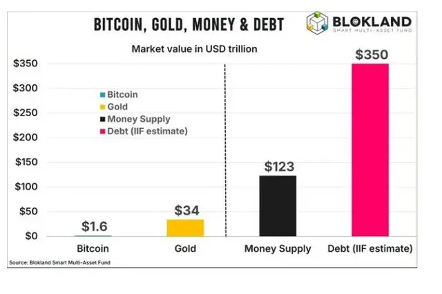 Bitcoin y oro ganan protagonismo como alternativas frente a la incertidumbre financiera