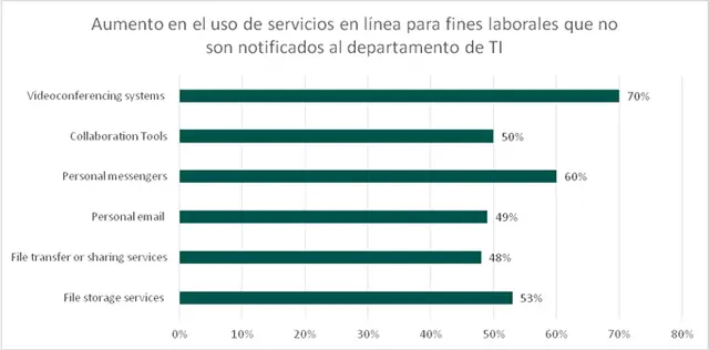 Las personas incorporaron diversas herramientas digitales para hacer teletrabajo pero no lo informaron a los responsables de tecnología