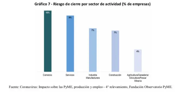 Comercio y servicios son los segmentos dentro del mundo pyme mucho más afectado por la cuarentena
