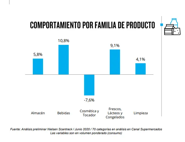 Frescos y bebidas recuperaron ventas en junio pero el consumo aún continúa retraido en la Argentina