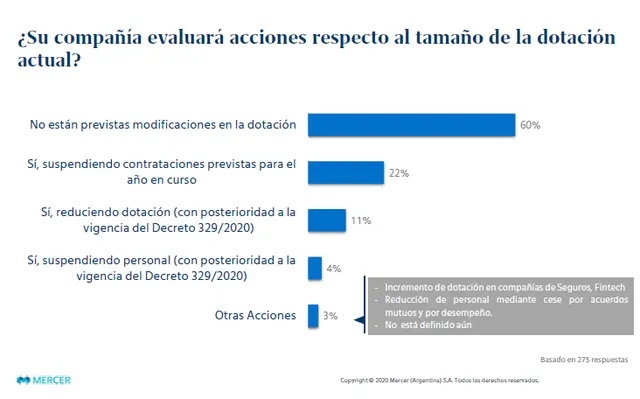 Más de la mitad de las empresas encuestadas no planea hacer cambios en su dotación este año