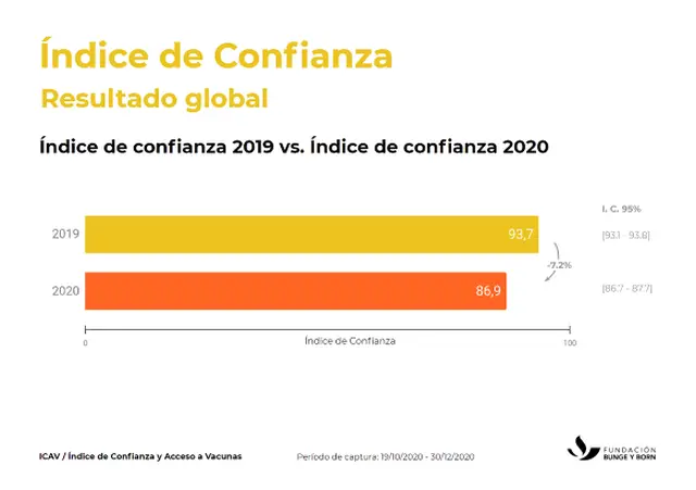 El índice de confianza en las vacunas cayó 7% entre 2019 y 2020