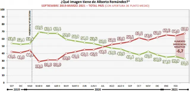 La evolución de la imagen positiva y negativa del presidente Alberto Fernández de acuerdo a Synopsis Consultores