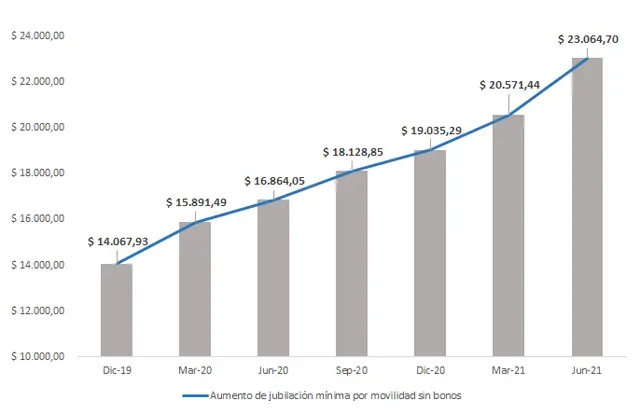 El incremento de la jubilación mínima desde diciembre hasta junio