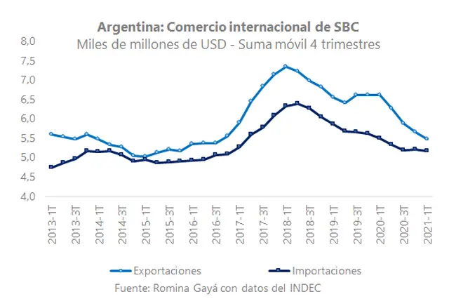 Las exportaciones de SBC se acercan a los niveles de 2013.