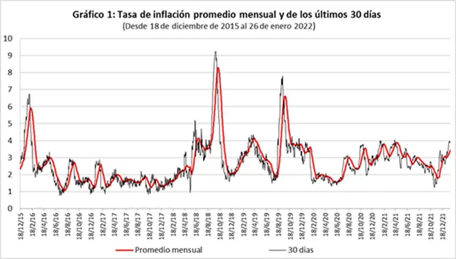 Cavallo compartió un gráfico con la evolución de la tasa de inflación promedio