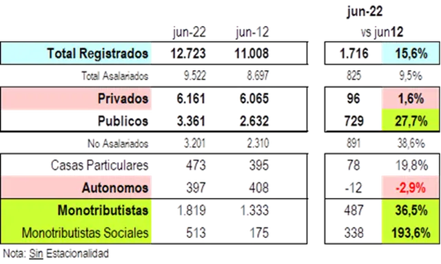Calidad del empleo en la Argentina en los últimos 10 años (Fuente: GhidiniRodil)