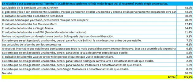 La encuesta de la consultora FGA muestra a quiénes le asigna la opinión pública la responsabilidad por la 
