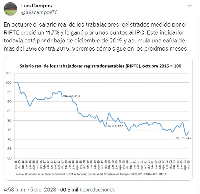 El economista Luis Campos advirtió que hay una caída del 25% del RIPTE desde 2015