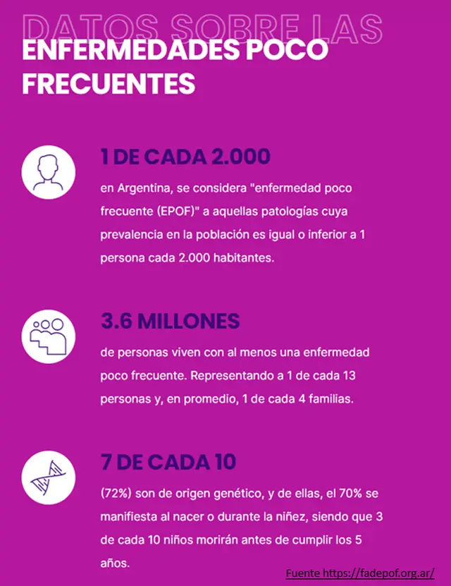 Hay descriptas clínicamente 8000 EPOF: crónicas, complejas, progresivas, discapacitantes y, en ciertos casos, potencialmente mortales