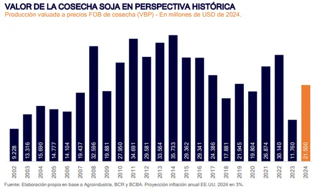 El gráfico de la consultora Outlier muestra cómo la campaña de este año sigue por debajo del promedio