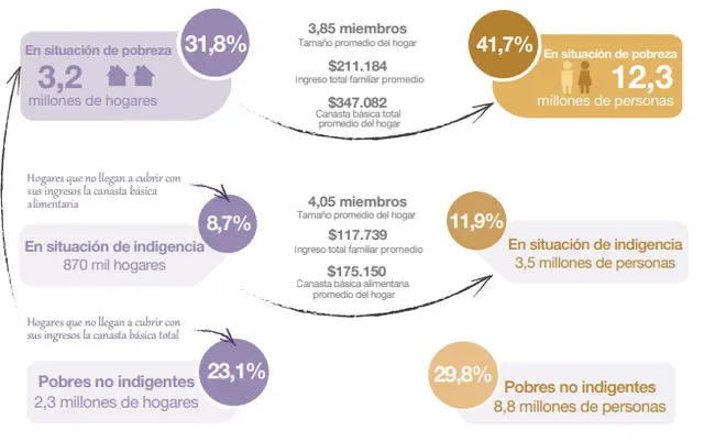 El informe del Indec muestra cómo la indigencia registró un mayor agravamiento que el índice de pobreza