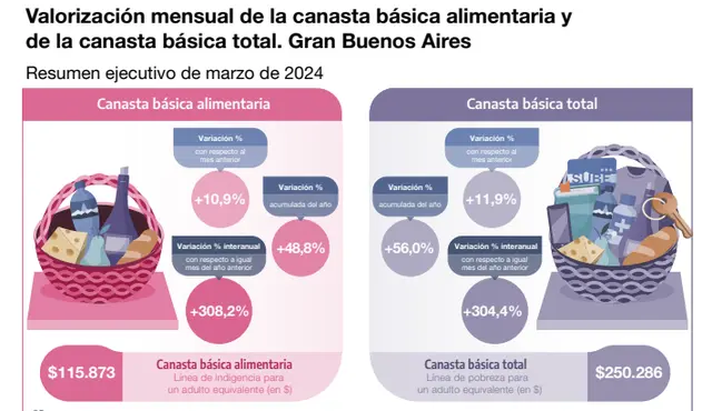 La canasta alimentaria que mide el Indec se encareció menos que el IPC general por tercer mes consecutivo
