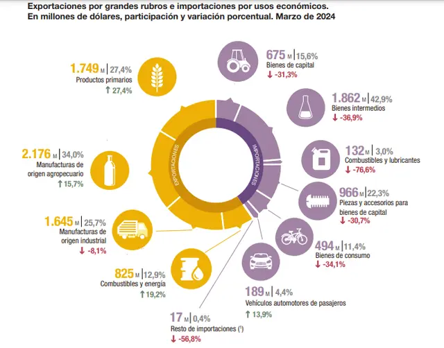 Los principales rubros de la balanza comercial de marzo, según la descripción del Indec