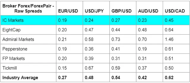  IC Markets.