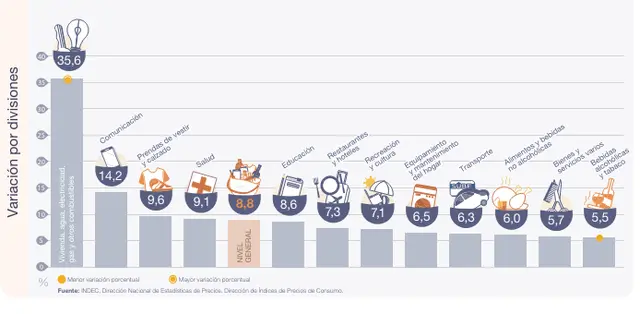 La categoría de alimentos y bebidas, que es la de mayor ponderación en la canasta del Indec, registró 6% en abril y explica el proceso de desinflación