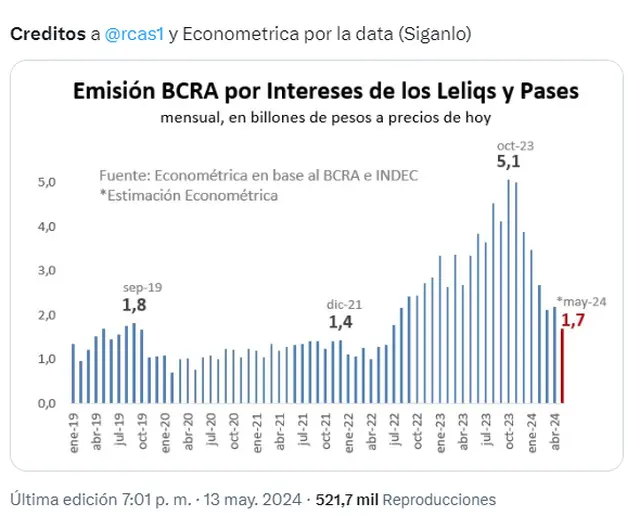 El ministro Caputo retuiteó un gráfico de la consultora Econométrica que evidencia la caída en la expansión monetaria por pagos de intereses