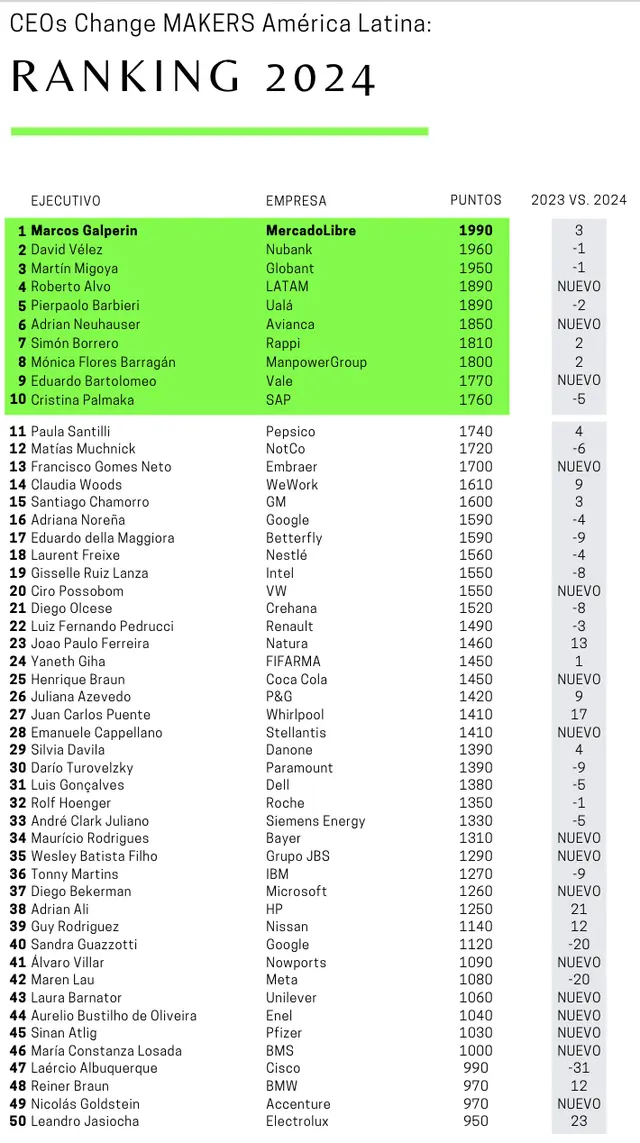 Los CEO más disruptivos de 2024 según el ranking de HORSE