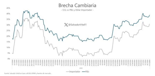 El gráfico elaborado por Salvador Vitelli muestra la evolución de la brecha cambiaria a lo largo del año