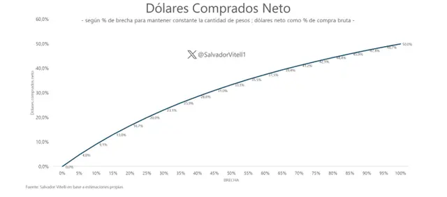 En el gráfico de Vitelli, la relación entre la brecha y la compra neta de dólares que hará el BCRA bajo el nuevo esquema