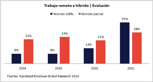 Evolución del trabajo remoto en Argentina