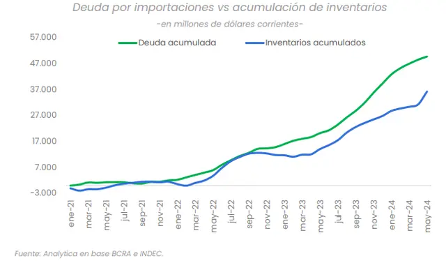 El gráfico de la consultora Analytica muestra la evolución del endeudamiento de los importadores y la acumulación de stocks ante la incertidumbre del mercado cambiario