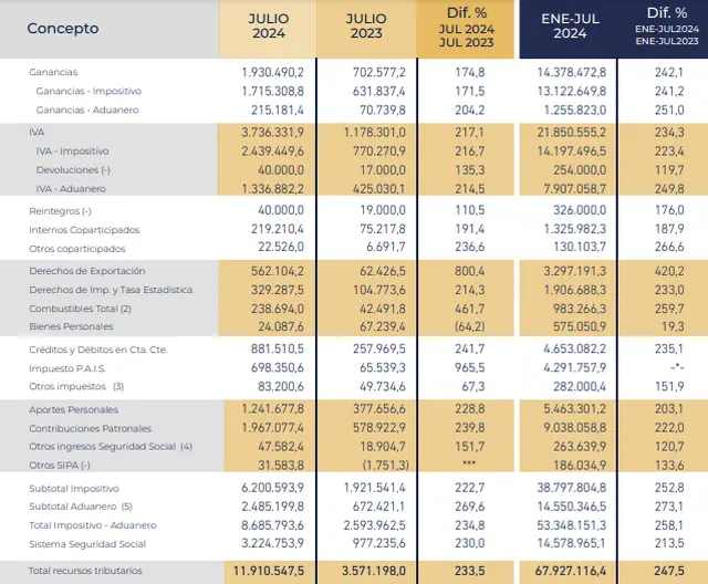 Los números de la AFIP muestran un nuevo incremento recaudatorio, basado en tributos que mermarán su aporte en el corto plazo