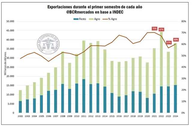 El gráfico de la Bolsa de Rosario muestra el dato que entusiasma al gobierno, pero el mercado tiene dudas