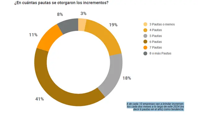 Cuántos aumentos de sueldo están planificando dar las empresas este año