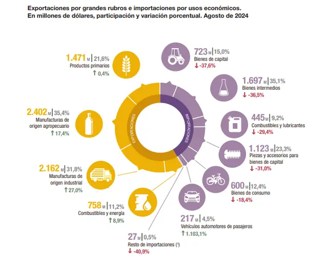 El gráfico del Indec muestra la consolidación del superávit comercial, gracias a la mejora en el rubro energía