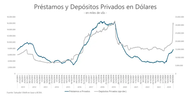Los depositos en dolares evolucionaron más rapido que los préstamos