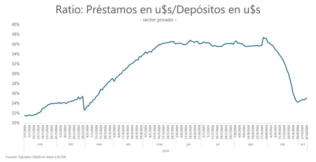El gráfico muestra el nuevo ratio de prestamos sobre ahorro en dolares