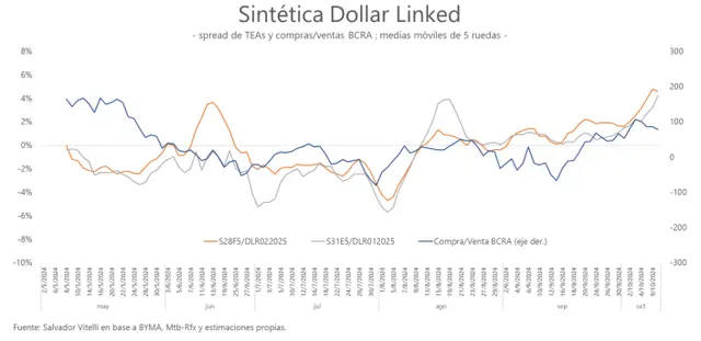 Relacion entre tasas de Lecap y el mercado de futuros rendimiento de dolar linked