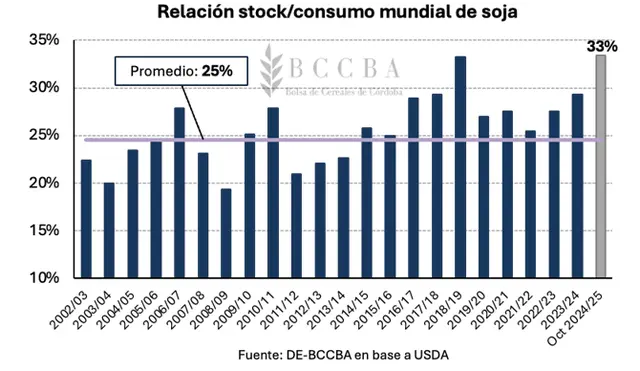 El gráfico de la bolsa de comercio de Córdoba muestra el aumento del stock mundial de soja