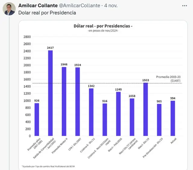 El gráfico del economista Amílcar Collante muestra que el dólar Milei ya se asimila a los más bajos