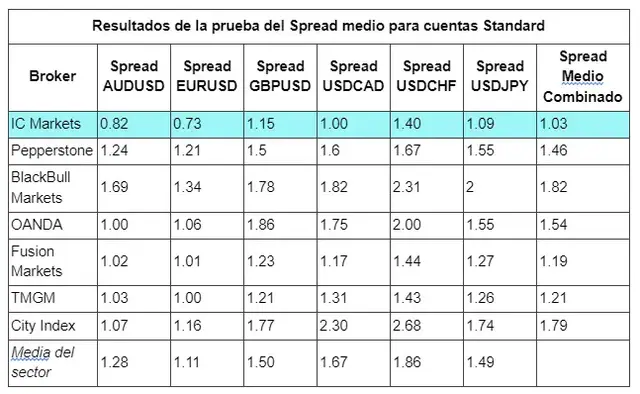 Comparativa de brokers