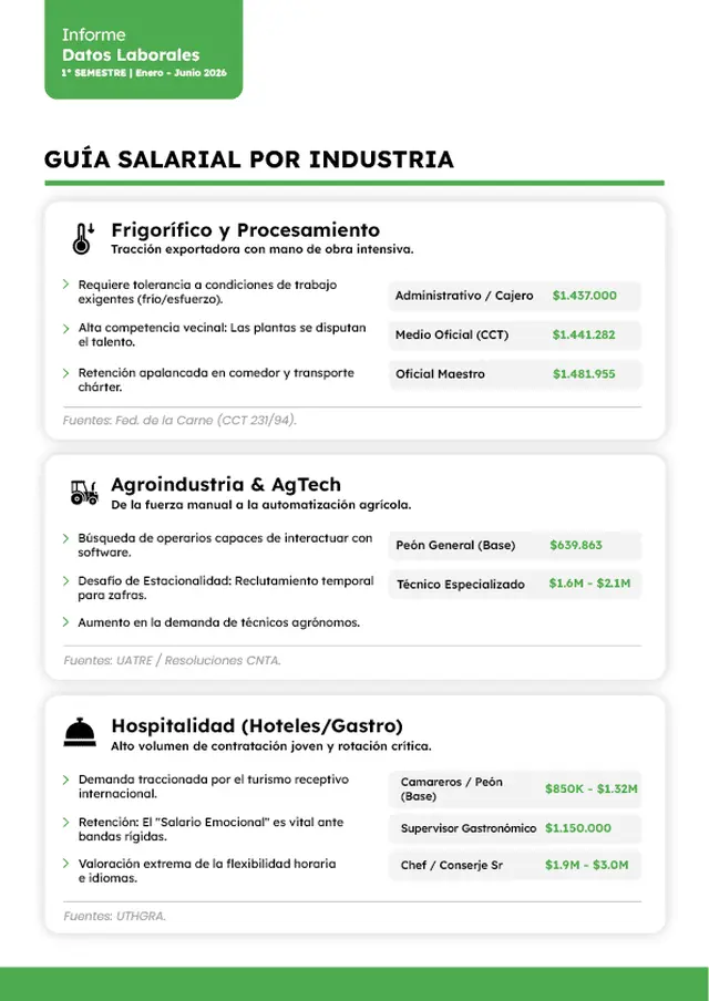 Sectores con más demanda de empleo y sueldos (Grupo Ceta, 2026)