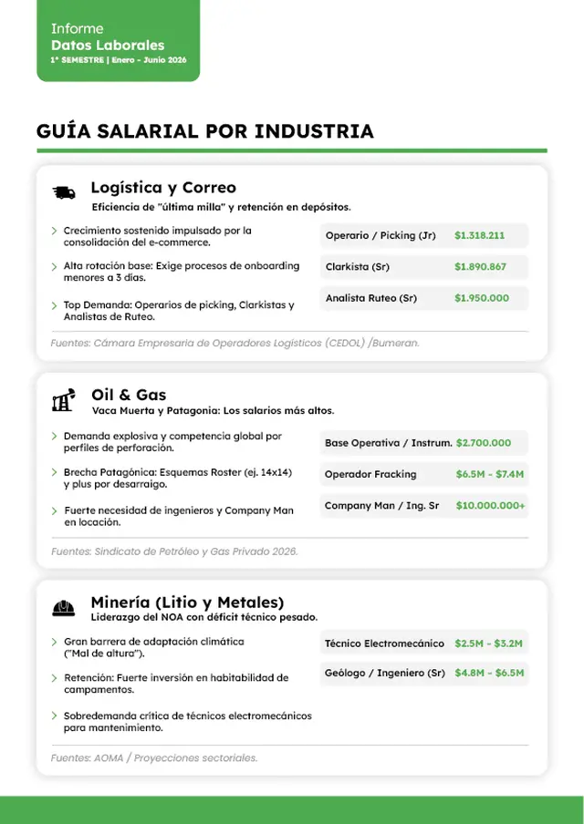 Sectores con más demanda de empleo y sueldos (Grupo Ceta, 2026)