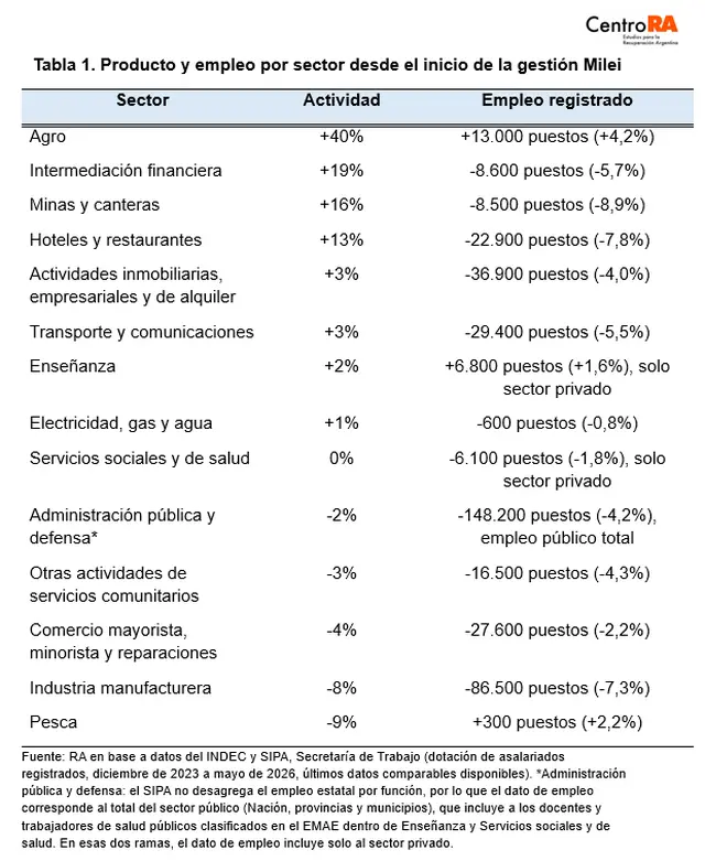 Empleo por sectores, RA UBA septiembre 2026